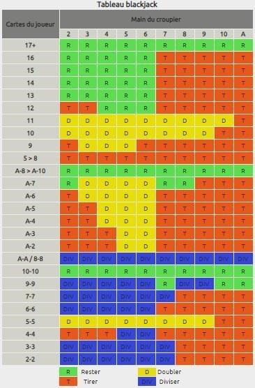 Tableau strategie blackjack