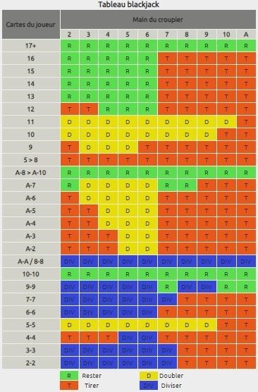 Tableau strategie blackjack